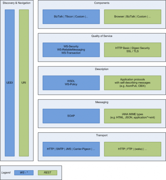 File:SOA Stack.png